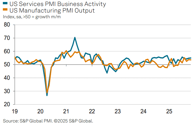 【匯金油整理】標普全球製造業PMI示警「需求不足」