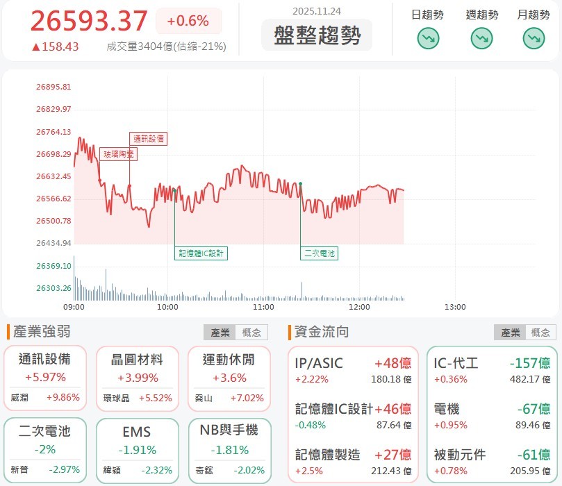 黃仁勳點名很缺，精測(6510)帶先進測試股搶反彈！