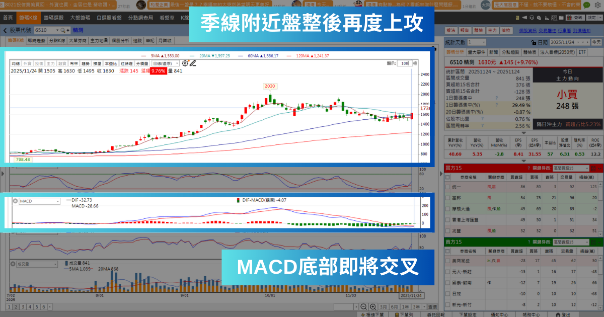 【強勢股解析】每股盈餘8.41元，「封測廠」爆量大漲9.76％！