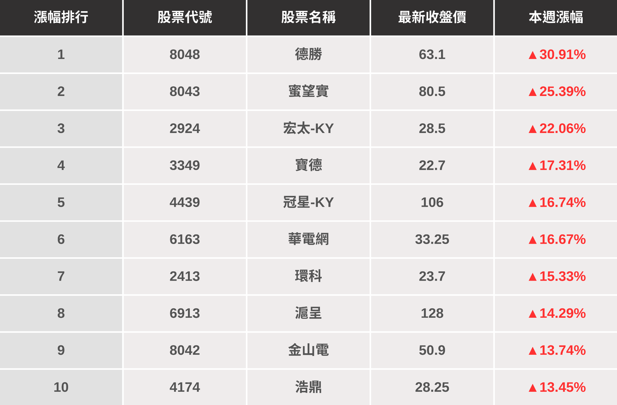 【籌碼K線週報】台股重挫回測季線,「這幾檔」是本週潛力股?(內附漲幅、成交量排行)