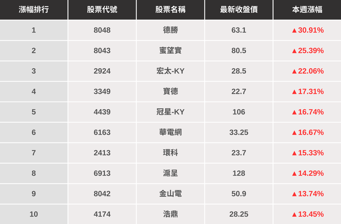 【籌碼K線週報】台股重挫回測季線,「這幾檔」是本週潛力股?(內附漲幅、成交量排行)