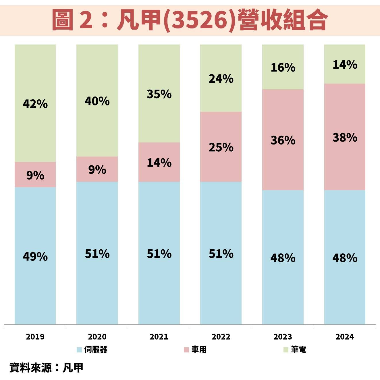 凡甲(3526)受惠 AI 伺服器與車用雙引擎：獲利不斷創高，殖利率又有 6％！