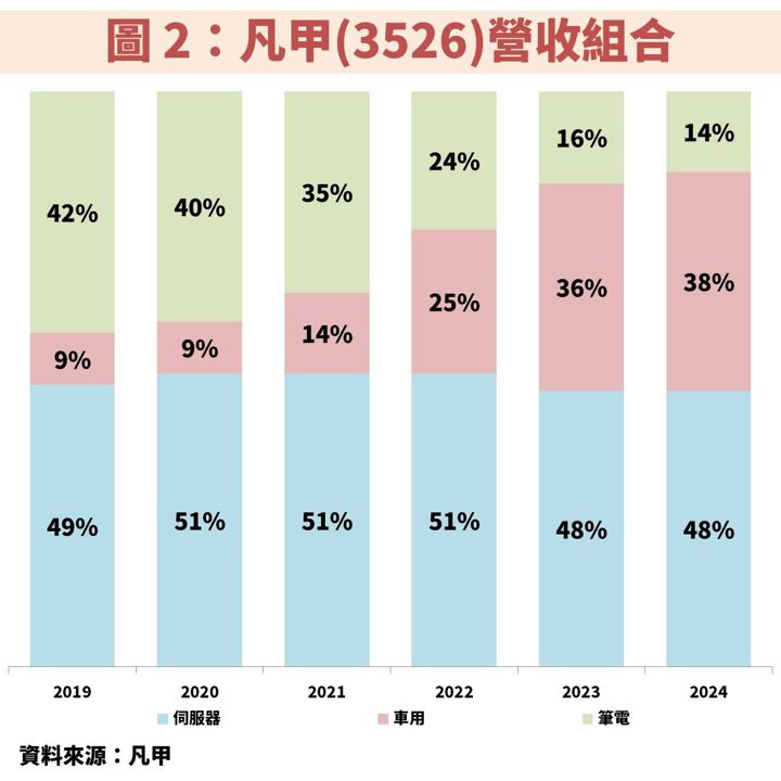 凡甲(3526)受惠 AI 伺服器與車用雙引擎:獲利不斷創高,殖利率又有 6%!
