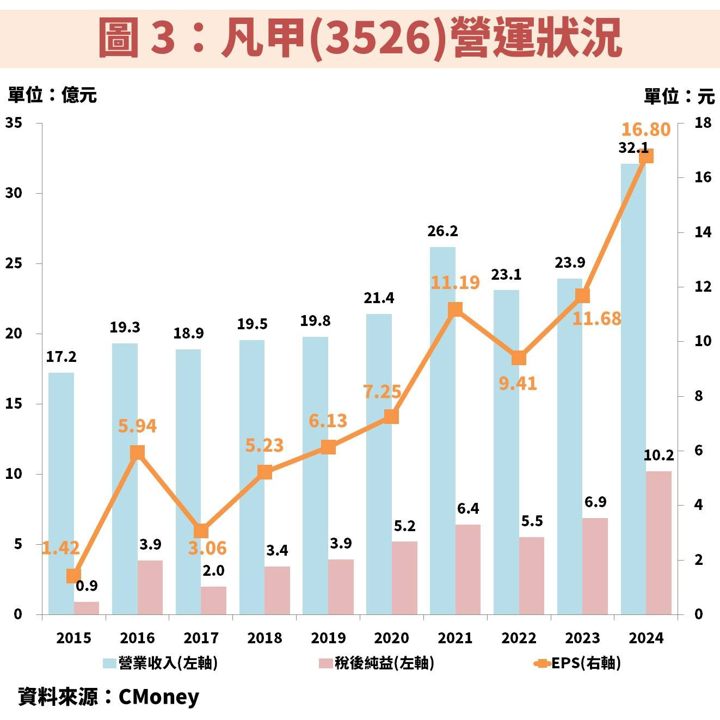 凡甲(3526)受惠 AI 伺服器與車用雙引擎:獲利不斷創高,殖利率又有 6%!