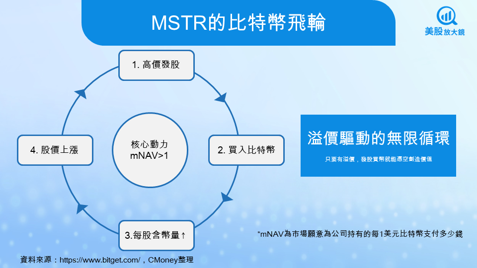 【美股焦點】全球最大比特幣持有企業MSTR,為何走勢總比BTC更激烈?