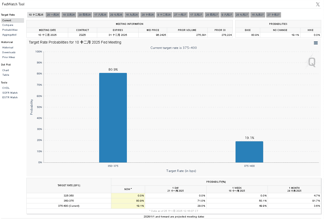 【匯金油整理】沃勒：「市場會在6~8週內轉變。」