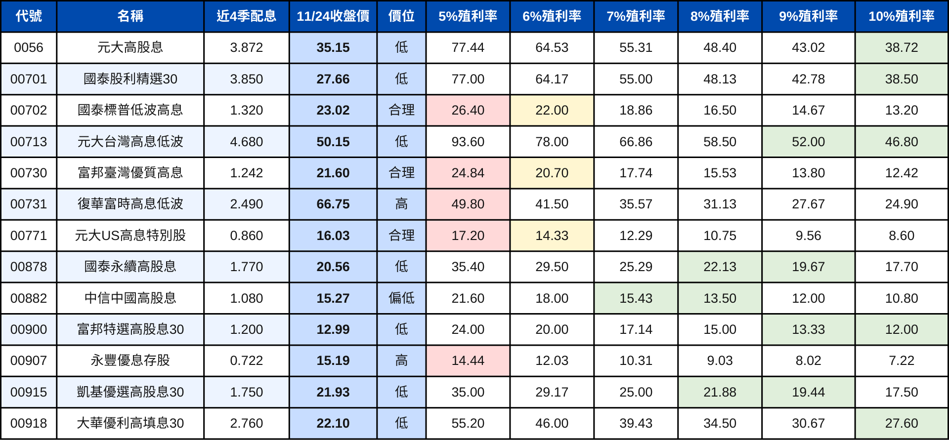 12月最新】高股息ETF便宜價位表| 少了收益平準金能配多少？-CMoney官方| CMoney投資網誌