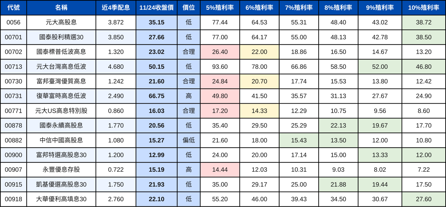 【12月最新】高股息ETF便宜價位表 | 少了收益平準金能配多少？