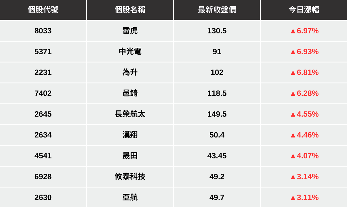 【最新消息】無人機採購案發酵，「9檔概念股」再度發動！