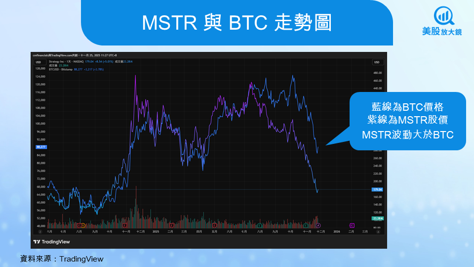【美股焦點】全球最大比特幣持有企業MSTR,為何走勢總比BTC更激烈?