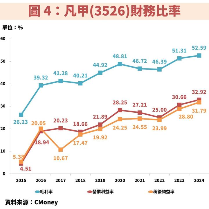 凡甲(3526)受惠 AI 伺服器與車用雙引擎:獲利不斷創高,殖利率又有 6%!