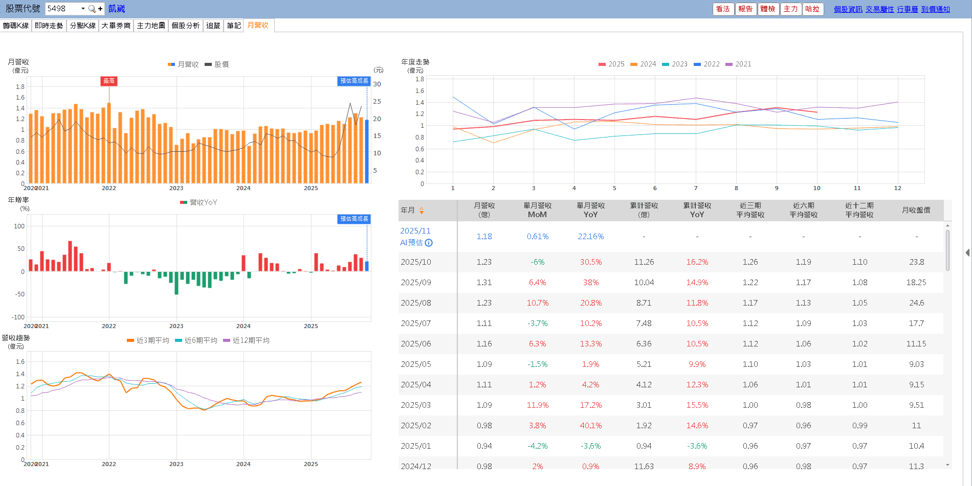 擁 AI 伺服器、低軌雙題材，「鑽針廠」預期銷售持續成長！