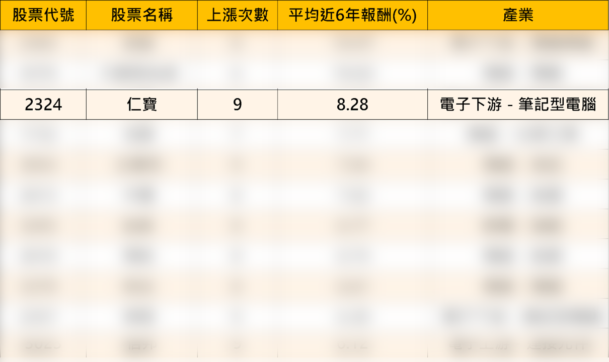 【歷史數據回測】12月高潛力股解析-仁寶(2324)