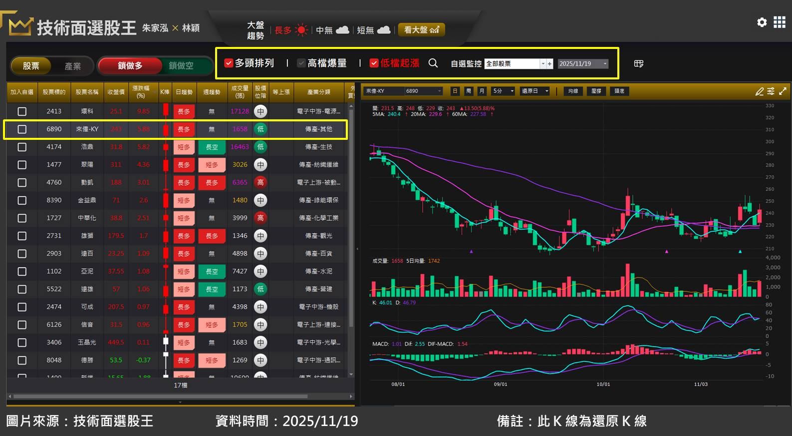 世足賽備貨潮！製鞋股來億-KY(6890)接大單