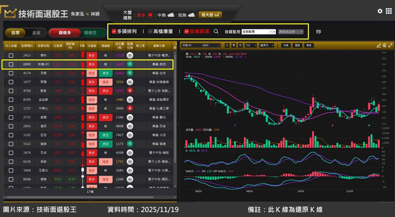 世足賽備貨潮!製鞋股來億-KY(6890)接大單