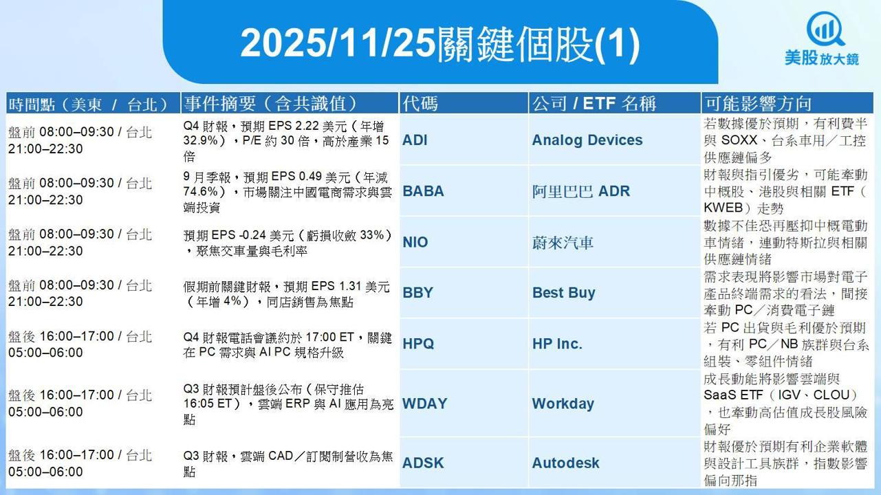 【美股盤前五點】AI股續強等待PPI(2025.11.25)