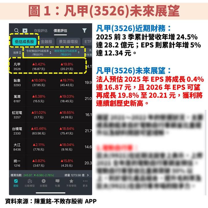 凡甲(3526)受惠 AI 伺服器與車用雙引擎:獲利不斷創高,殖利率又有 6%!