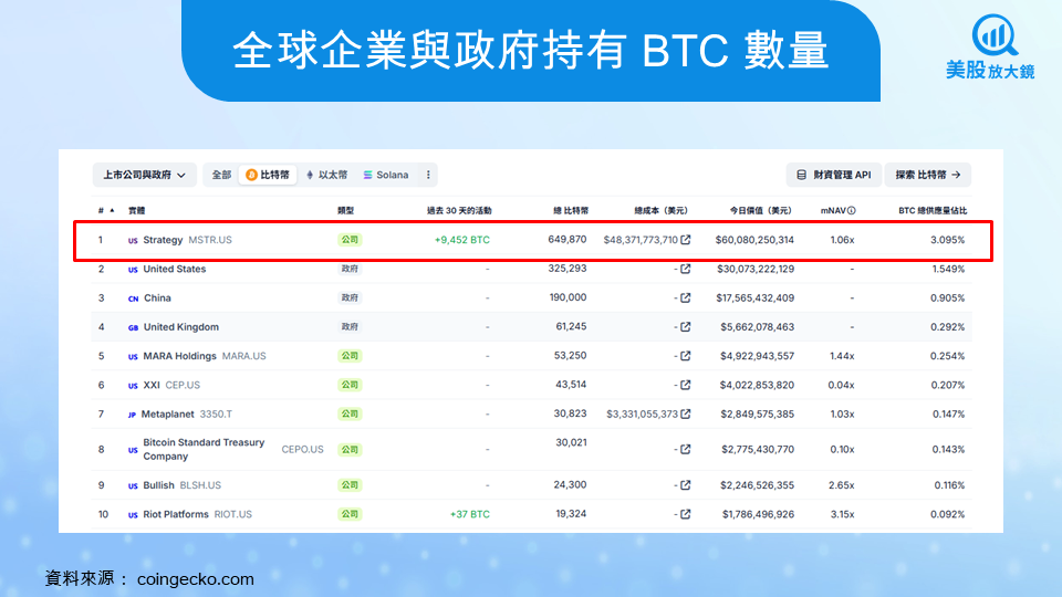 【美股焦點】全球最大比特幣持有企業MSTR,為何走勢總比BTC更激烈?