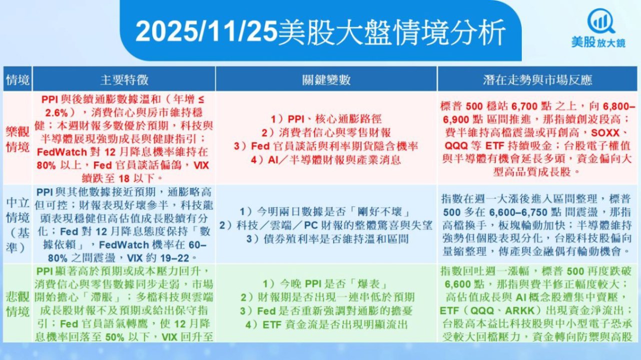 【美股盤前五點】AI股續強等待PPI(2025.11.25)