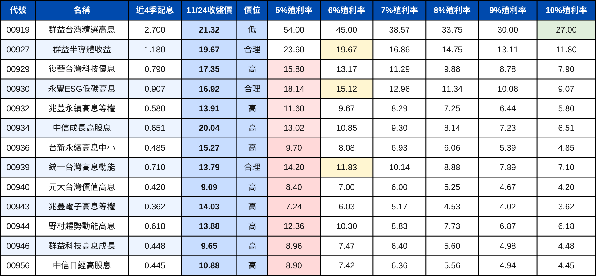 【12月最新】高股息ETF便宜價位表 | 少了收益平準金能配多少？