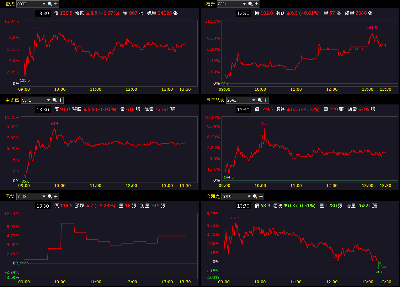 擁 AI 伺服器、低軌雙題材，「鑽針廠」預期銷售持續成長！