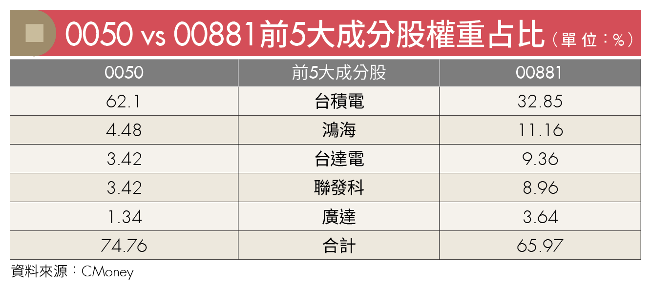 0050變「台積電ETF」？權重破60％ 分散失衡 改買「這檔」賺更多！