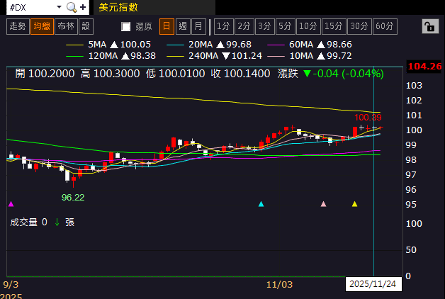 【匯金油整理】沃勒：「市場會在6~8週內轉變。」