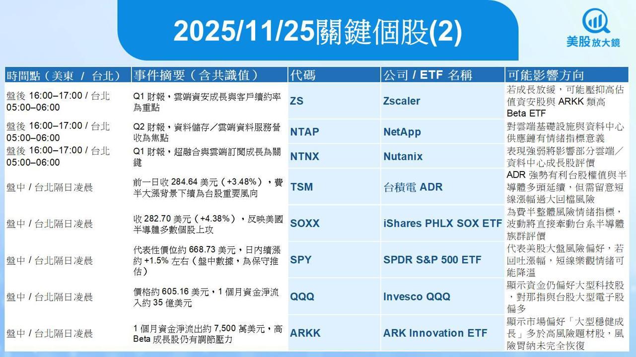 【美股盤前五點】AI股續強等待PPI(2025.11.25)