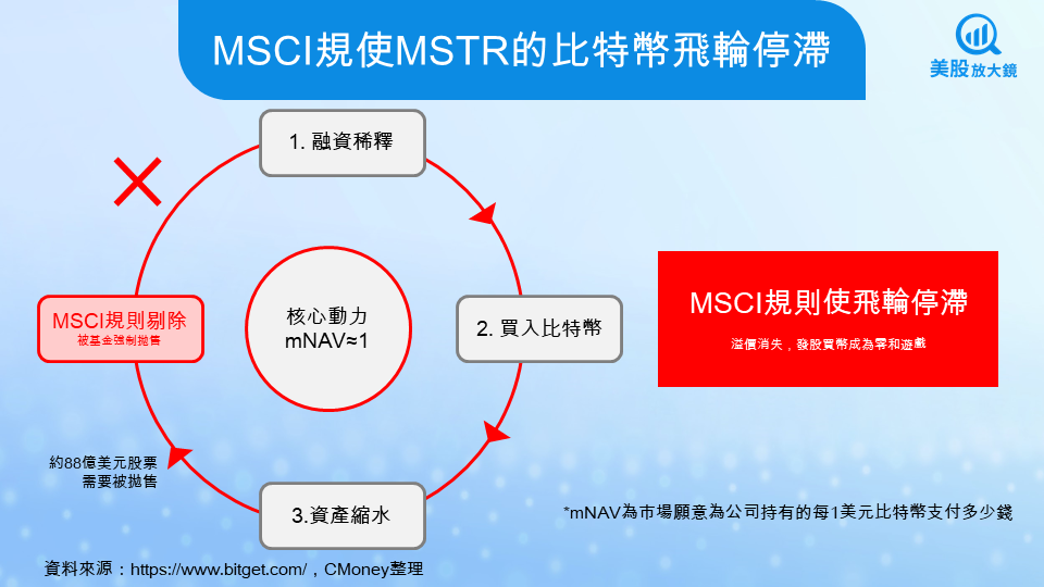 【美股焦點】全球最大比特幣持有企業MSTR,為何走勢總比BTC更激烈?