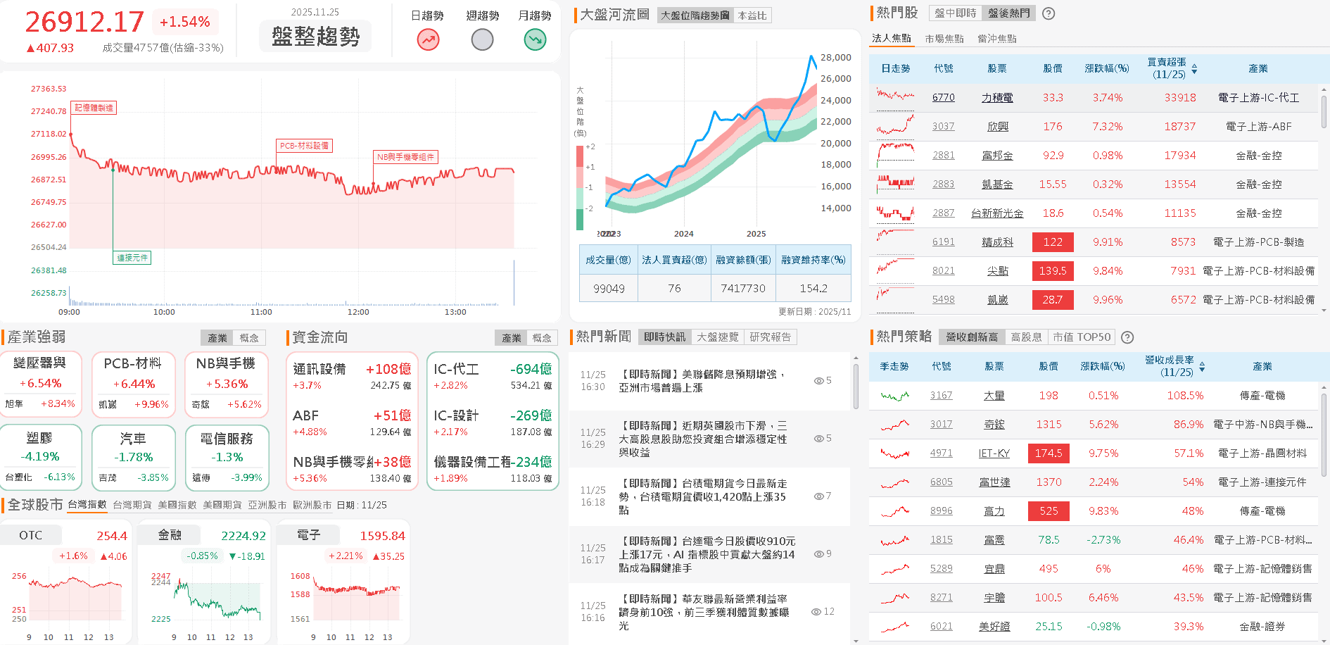 擁 AI 伺服器、低軌雙題材，「鑽針廠」預期銷售持續成長！