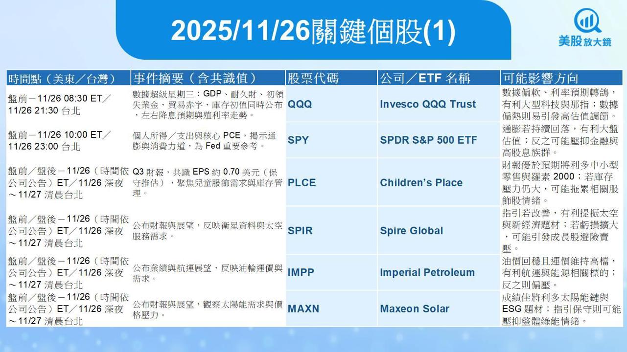 【美股盤前五點】降息預期升溫，感恩節前美股能否續漲？(2025.11.26)