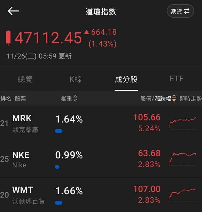 【匯金油整理】哈塞特有望競選主席，降息預期再推高