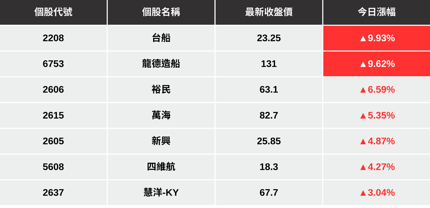 【最新消息】BDI創高、俄烏協商有譜,「7檔航運股」強勢大漲!