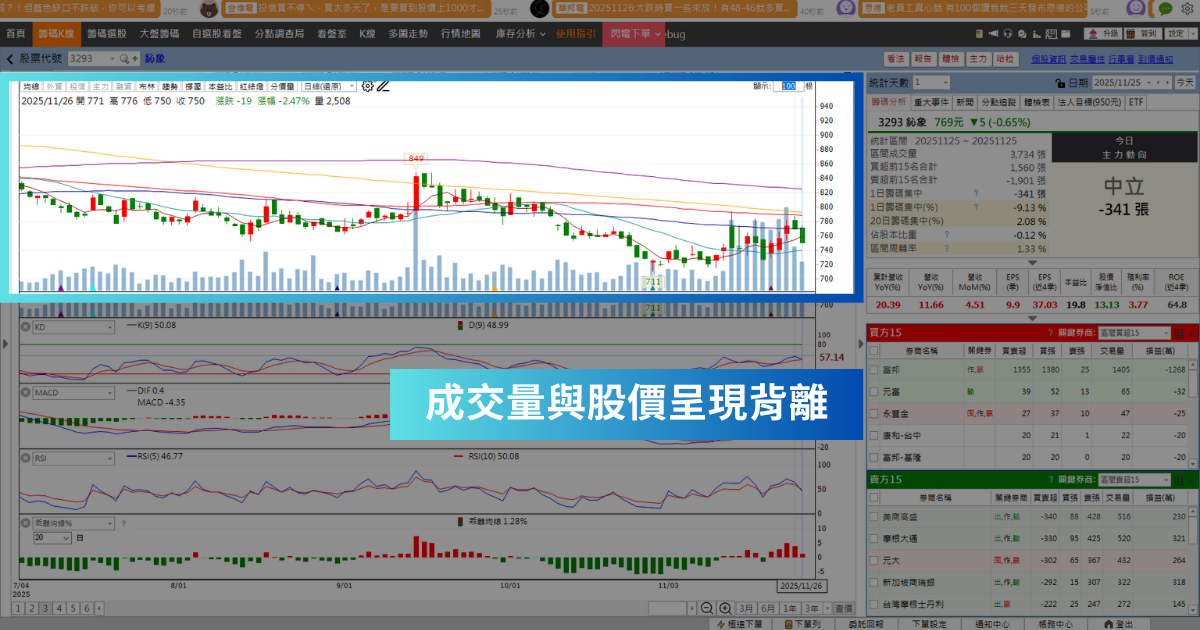 【歷史數據回測】12月高潛力股解析-鈊象（3293）