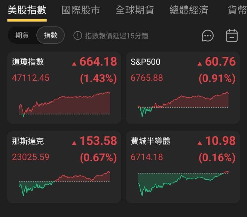 【匯金油整理】哈塞特有望競選主席，降息預期再推高