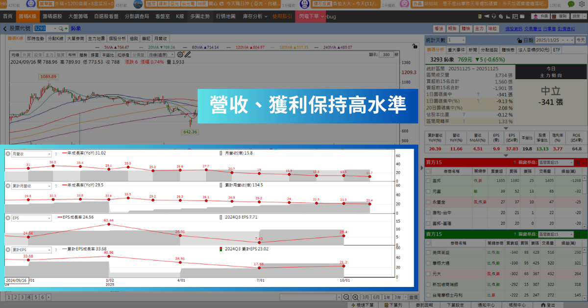 【歷史數據回測】12月高潛力股解析-鈊象（3293）