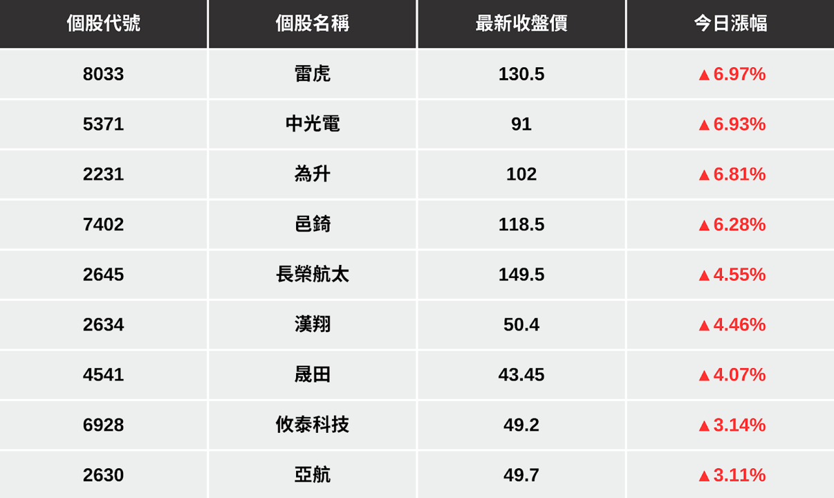 【最新消息】國防特別預算1.25兆，「12檔軍工股」齊力飆漲停！