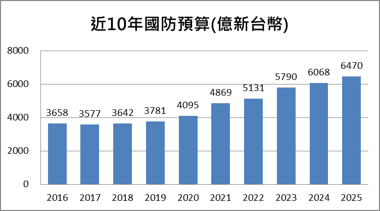 1.25兆國防特別預算來了,5檔軍工概念股強勢升空!
