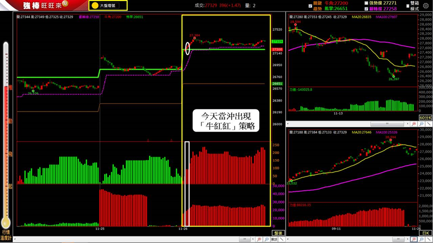 11/26 盤後回顧｜超簡單期貨當沖採「牛紅紅」策略，波段操作「震盪整理趨勢未明」思考