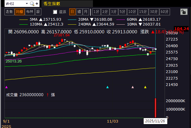 【匯金油整理】哈塞特有望競選主席,降息預期再推高