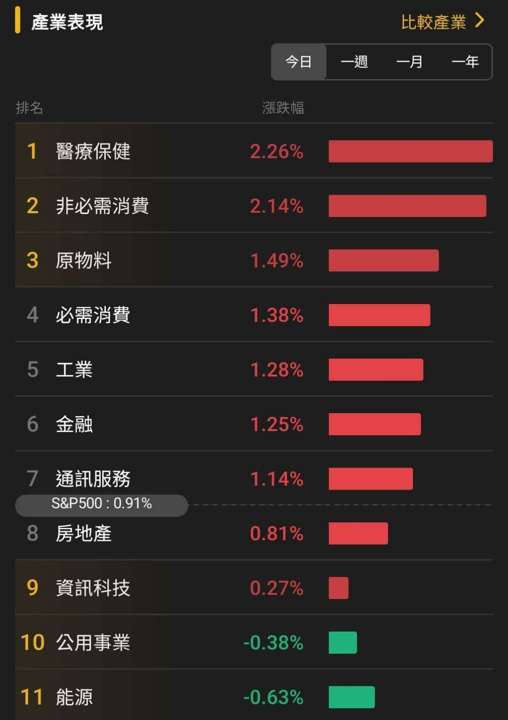 【匯金油整理】哈塞特有望競選主席，降息預期再推高