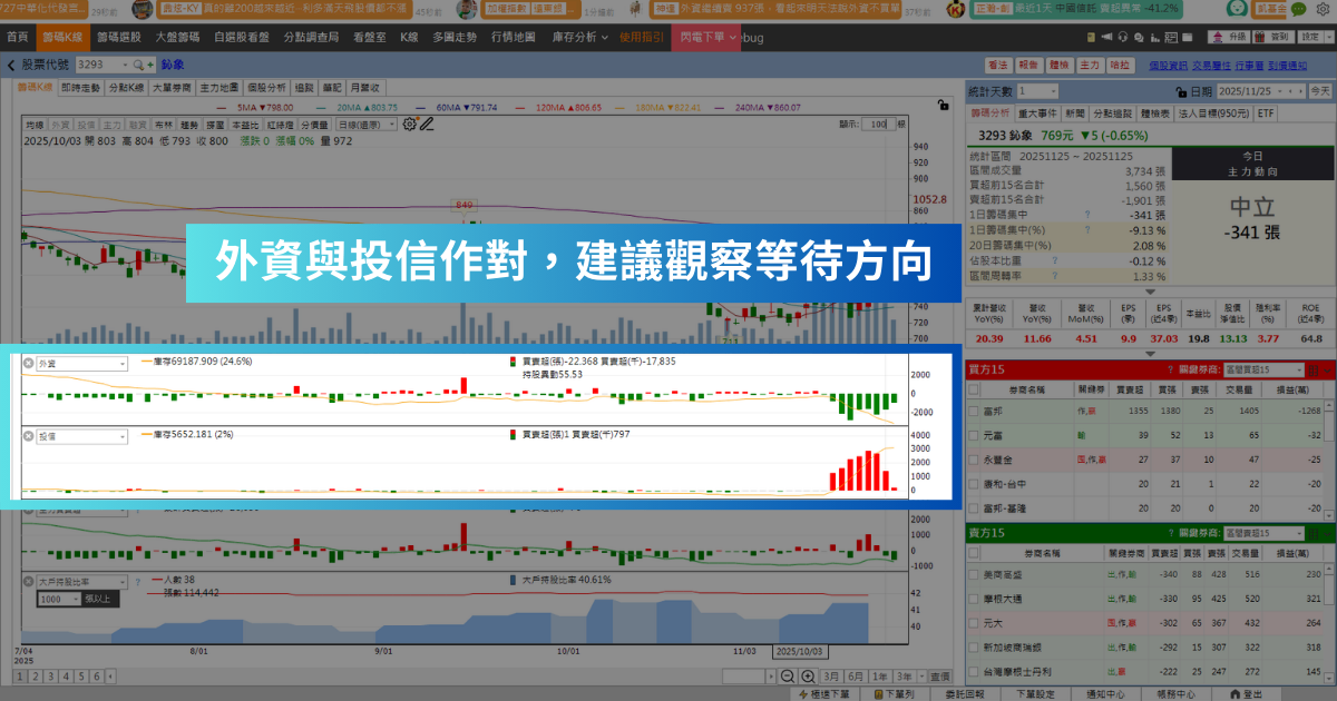 【歷史數據回測】12月高潛力股解析-鈊象（3293）