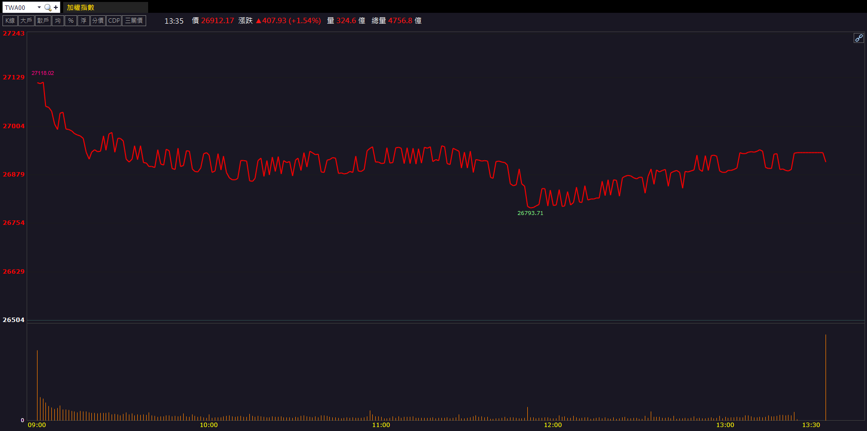 半導體供應鏈題材發酵！中華化(1727)股價創兩年高鎖漲！