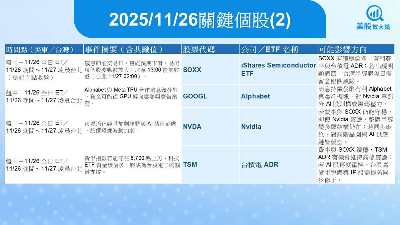 【美股盤前五點】降息預期升溫，感恩節前美股能否續漲？(2025.11.26)