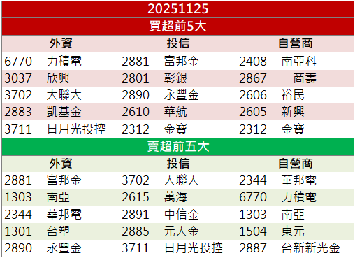 半導體供應鏈題材發酵！中華化(1727)股價創兩年高鎖漲！