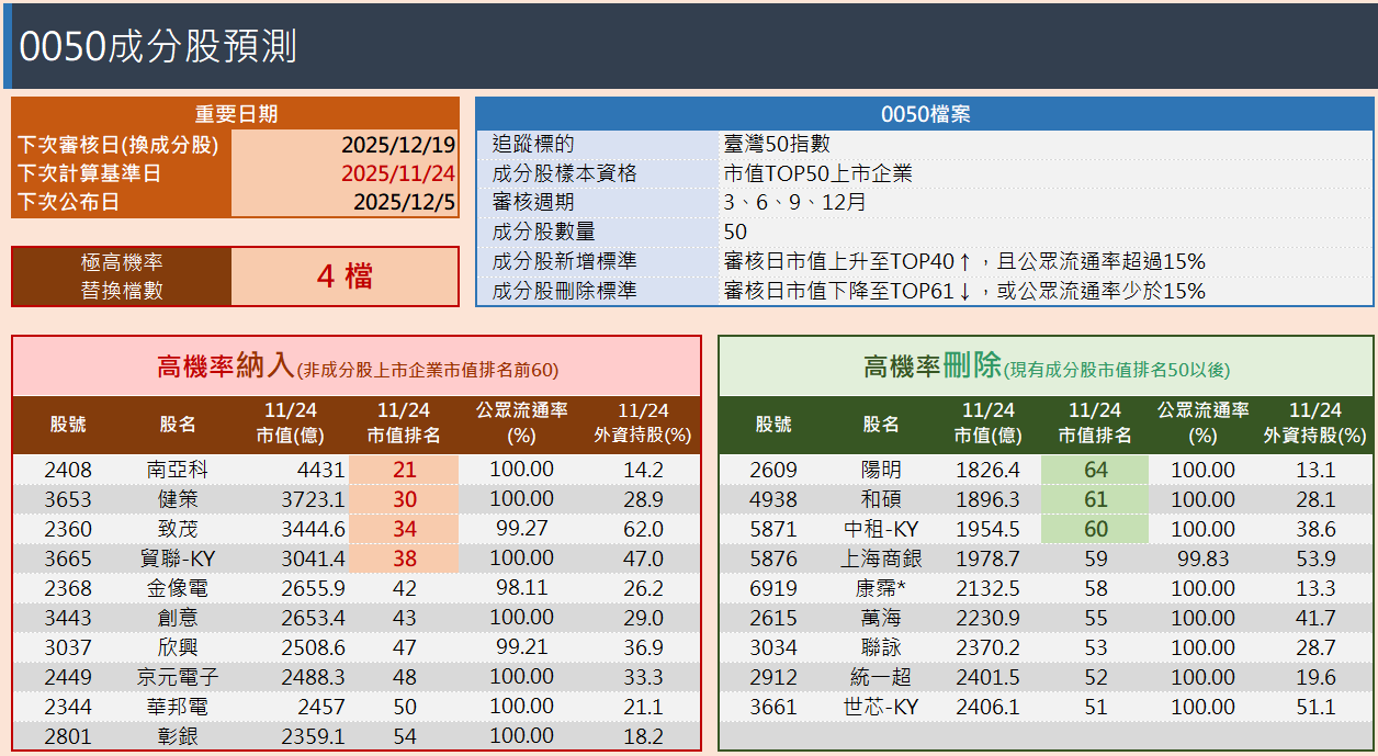 0050即將換血！南亞科、健策「4個股」高機率獲欽點　誰納入誰剔除？一張表看成分股調整預測