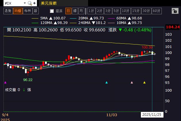 【匯金油整理】哈塞特有望競選主席,降息預期再推高