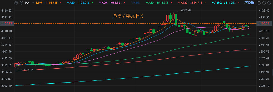 【匯金油整理】哈塞特有望競選主席，降息預期再推高