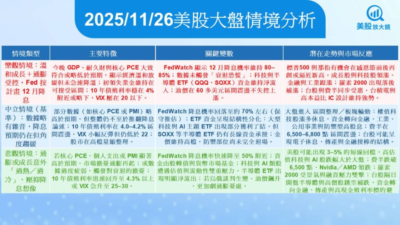 【美股盤前五點】降息預期升溫，感恩節前美股能否續漲？(2025.11.26)