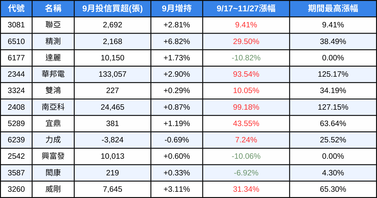 年底作帳行情將至！這10檔投信持股比例大增！【附清單】